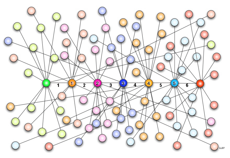 Six Degrees of Separation: The World is Shrinking